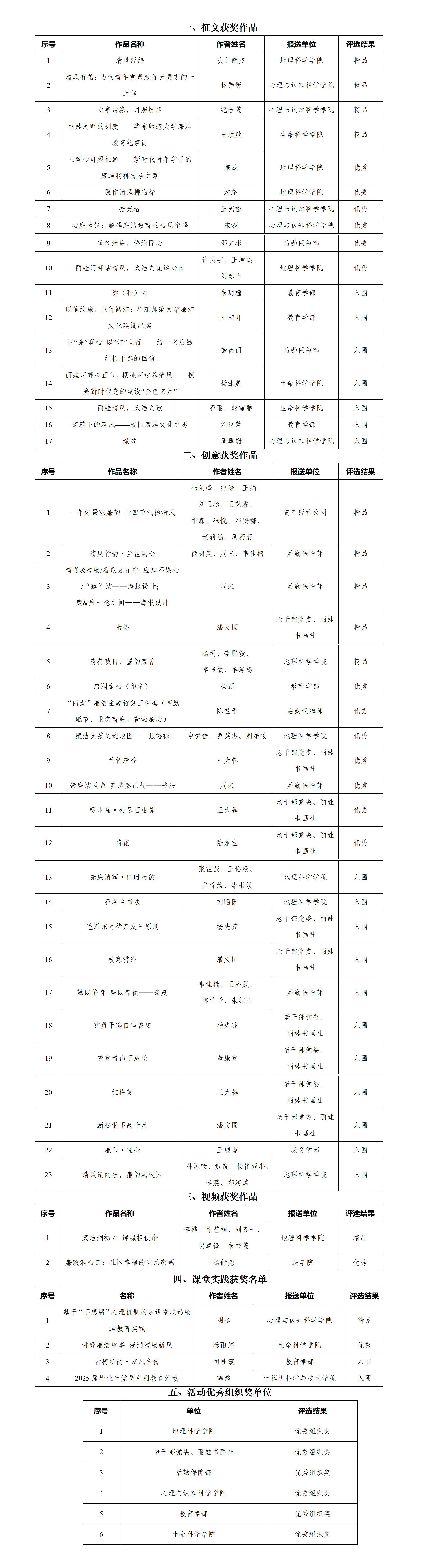 第四届“丽娃清风”廉洁教育系列活动评选结果公示_01(1).png 第四届“丽娃清风”廉洁教育系列活动评选结果公示_01(1).png